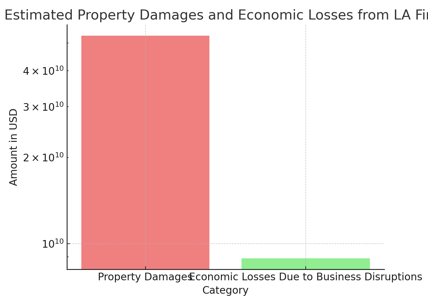 Estimated Property Damages and Economic Losses